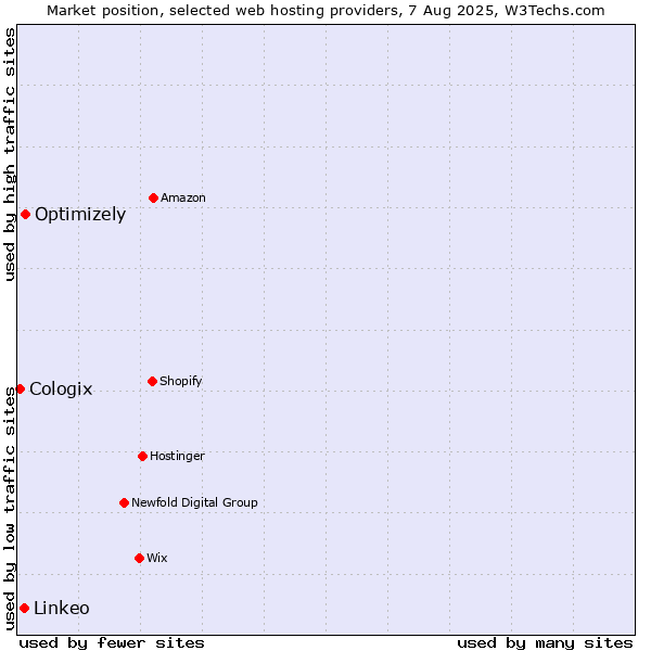 Market position of Optimizely vs. Linkeo vs. Cologix