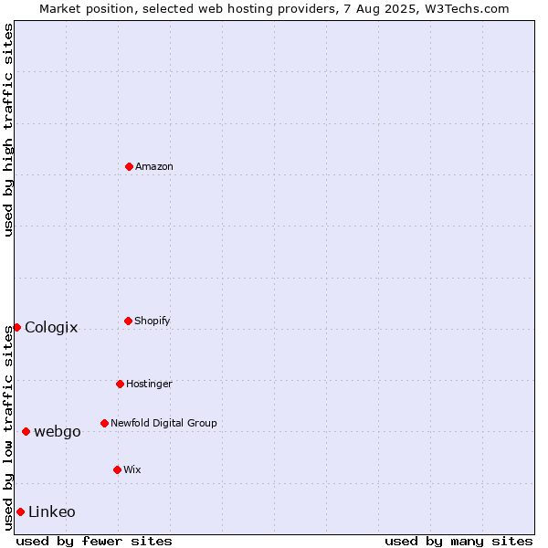 Market position of webgo vs. Linkeo vs. Cologix