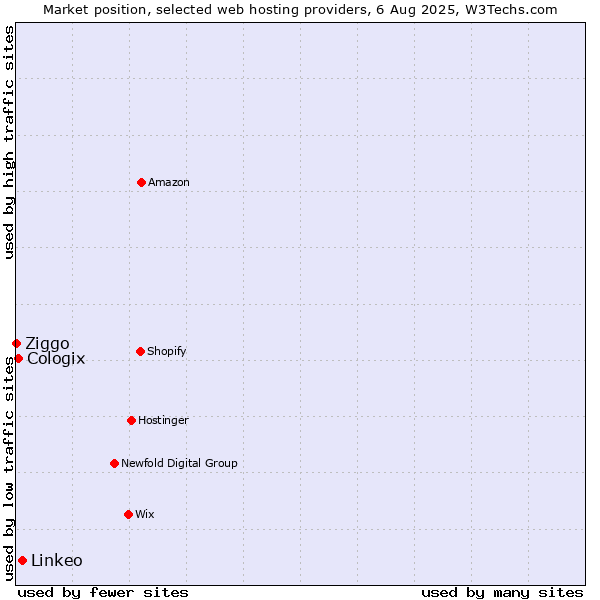 Market position of Linkeo vs. Cologix vs. Ziggo