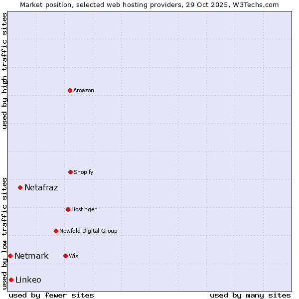 Market position of Netafraz vs. Linkeo vs. Netmark