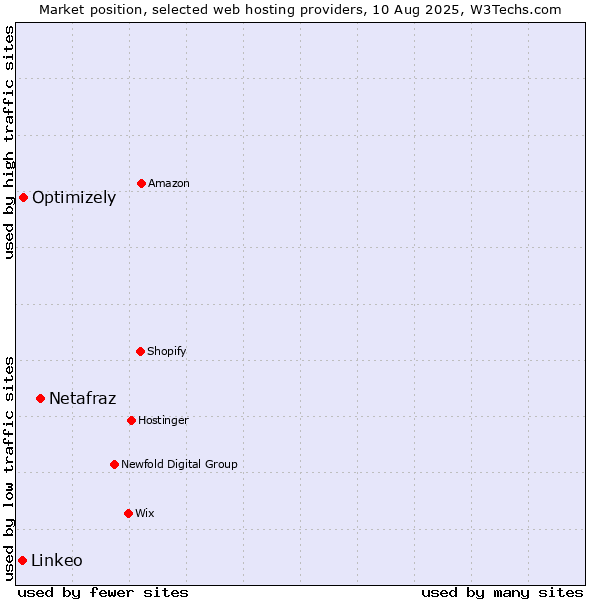 Market position of Netafraz vs. Optimizely vs. Linkeo