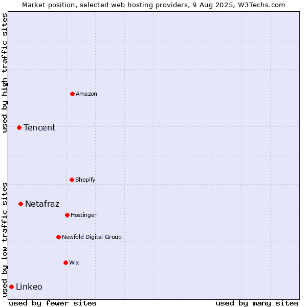 Market position of Netafraz vs. Tencent vs. Linkeo