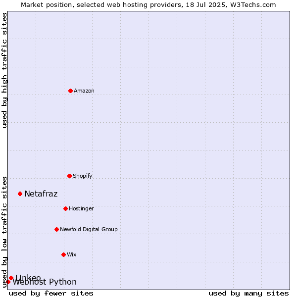 Market position of Netafraz vs. Linkeo vs. Webhost Python