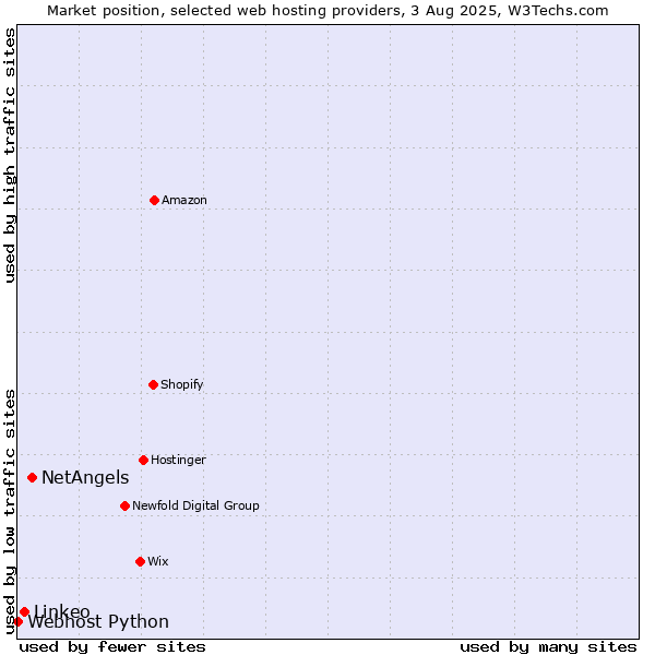 Market position of NetAngels vs. Linkeo vs. Webhost Python