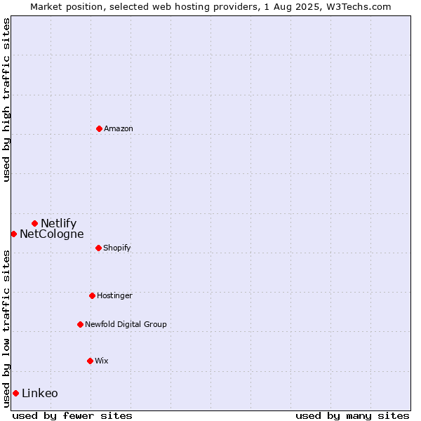 Market position of Netlify vs. Linkeo vs. NetCologne