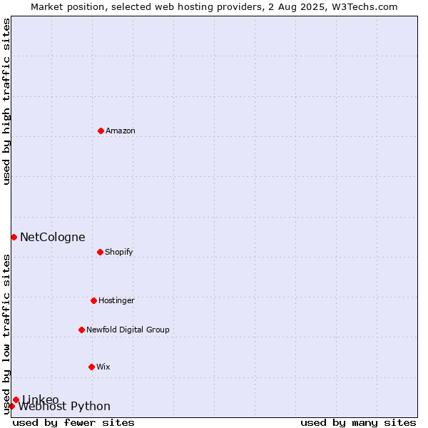 Market position of Linkeo vs. NetCologne vs. Webhost Python