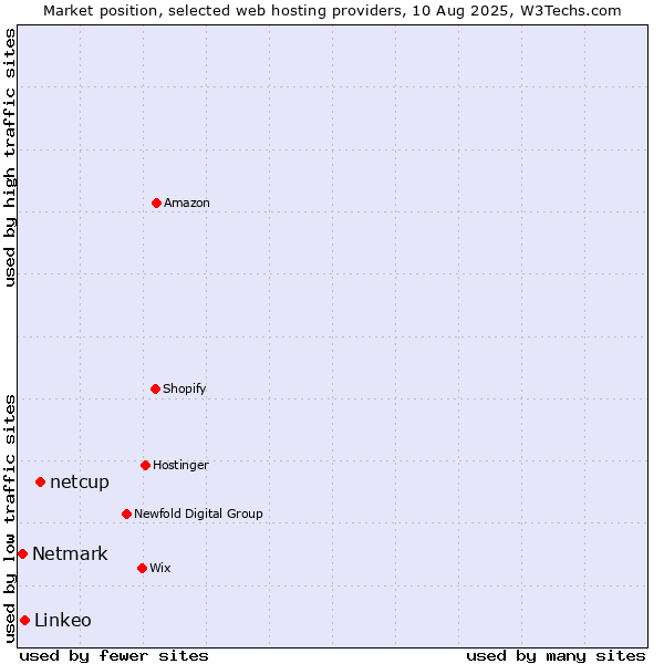 Market position of netcup vs. Linkeo vs. Netmark