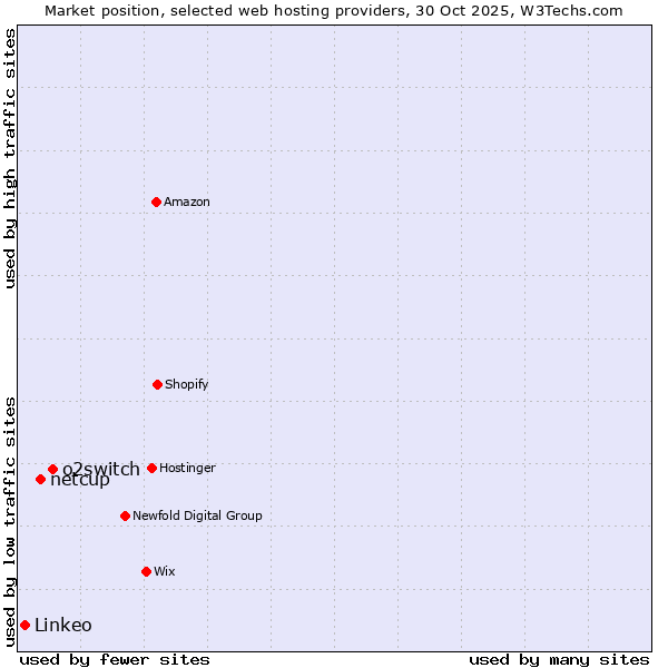 Market position of o2switch vs. netcup vs. Linkeo