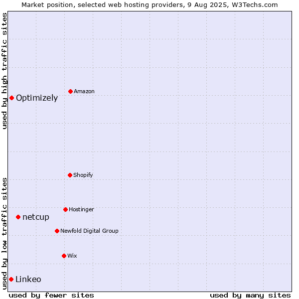 Market position of netcup vs. Optimizely vs. Linkeo