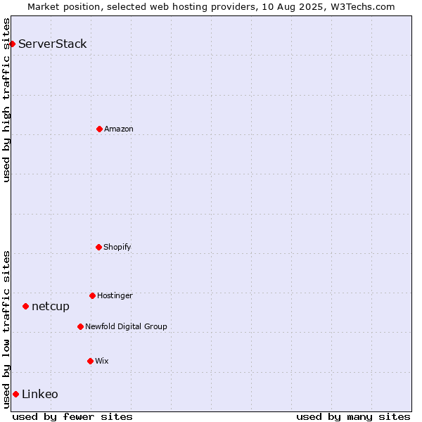 Market position of netcup vs. Linkeo vs. ServerStack