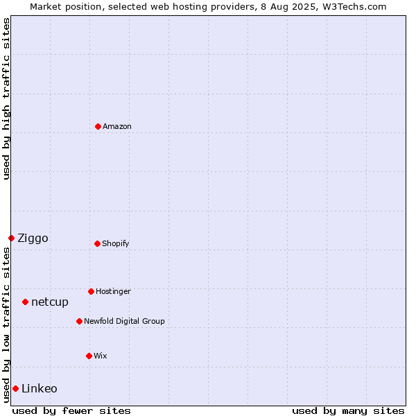 Market position of netcup vs. Linkeo vs. Ziggo