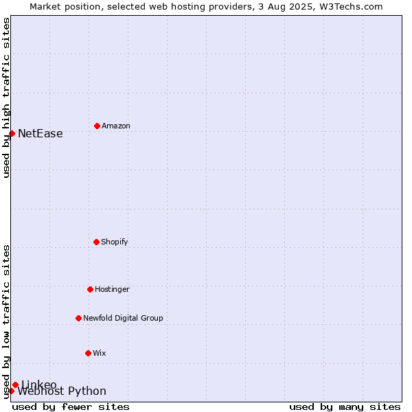 Market position of Linkeo vs. NetEase vs. Webhost Python