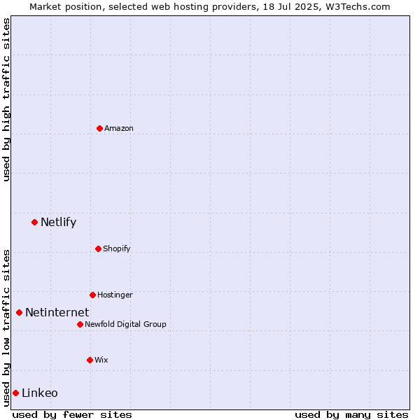 Market position of Netlify vs. Netinternet vs. Linkeo