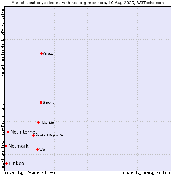 Market position of Netinternet vs. Linkeo vs. Netmark