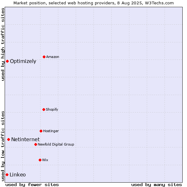 Market position of Netinternet vs. Optimizely vs. Linkeo