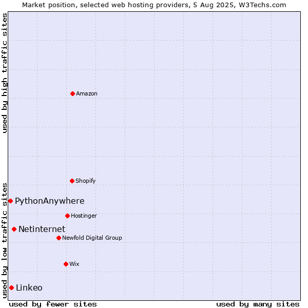 Market position of Netinternet vs. Linkeo vs. PythonAnywhere