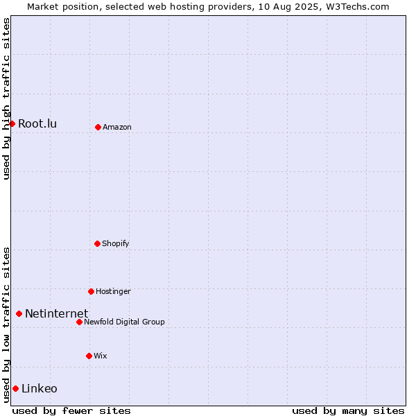 Market position of Netinternet vs. Linkeo vs. Root.lu