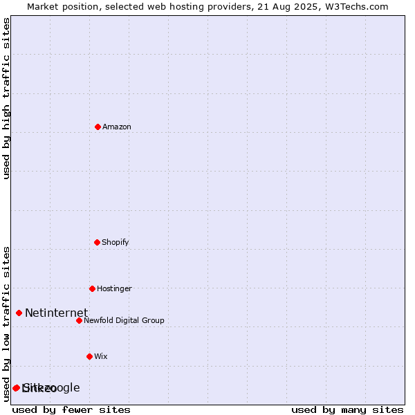 Market position of Netinternet vs. Sitezoogle vs. Linkeo
