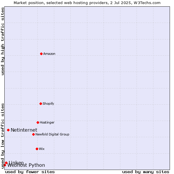 Market position of Netinternet vs. Linkeo vs. Webhost Python