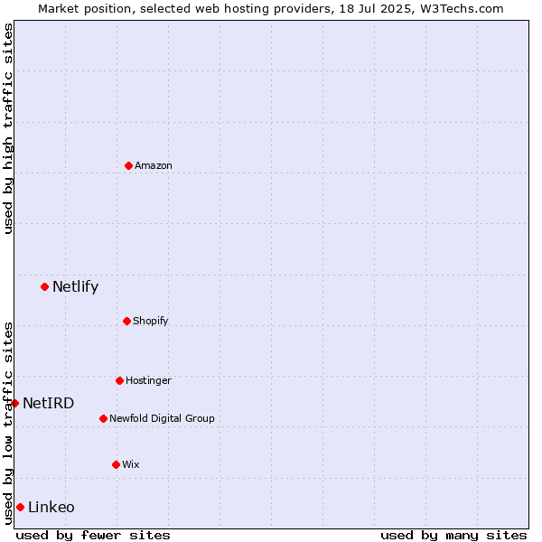 Market position of Netlify vs. Linkeo vs. NetIRD