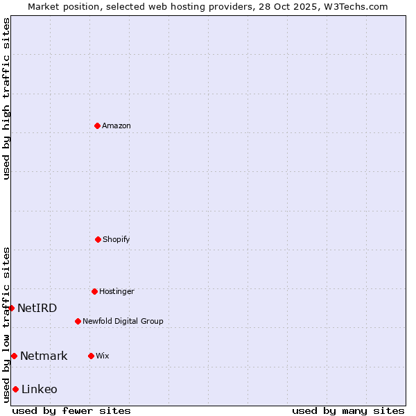 Market position of Linkeo vs. Netmark vs. NetIRD