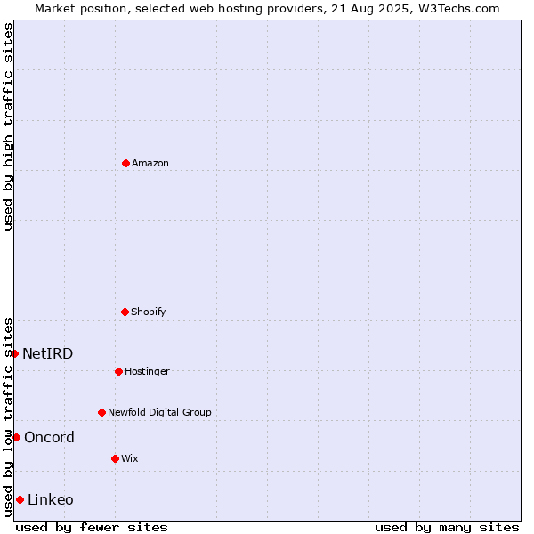 Market position of Linkeo vs. Oncord vs. NetIRD