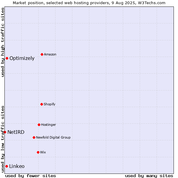 Market position of Optimizely vs. Linkeo vs. NetIRD
