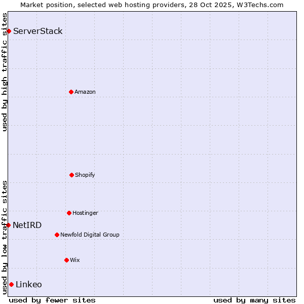 Market position of Linkeo vs. ServerStack vs. NetIRD