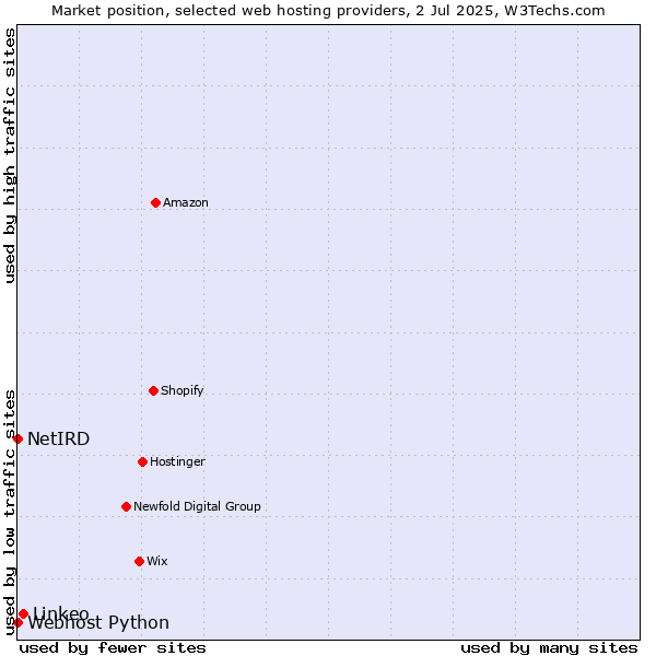 Market position of Linkeo vs. Webhost Python vs. NetIRD