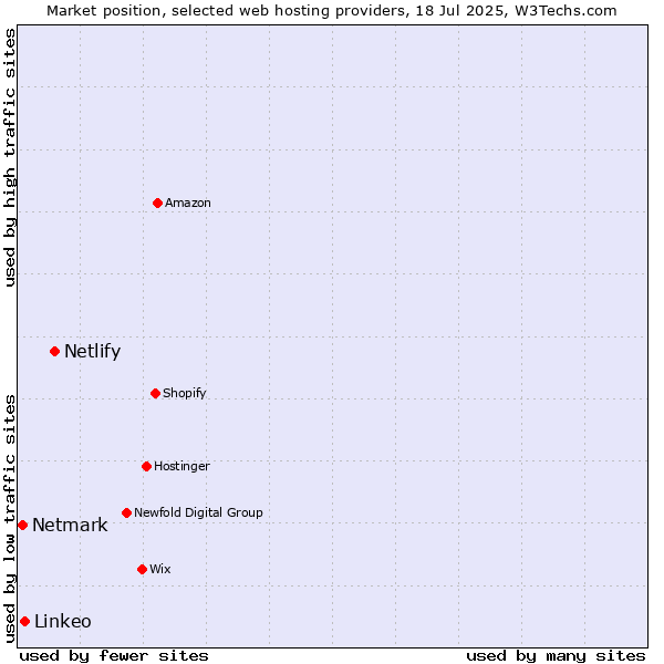 Market position of Netlify vs. Linkeo vs. Netmark