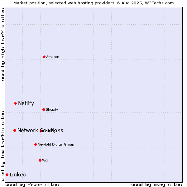Market position of Netlify vs. Network Solutions vs. Linkeo