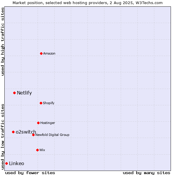 Market position of Netlify vs. o2switch vs. Linkeo