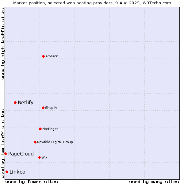 Market position of Netlify vs. Linkeo vs. PageCloud
