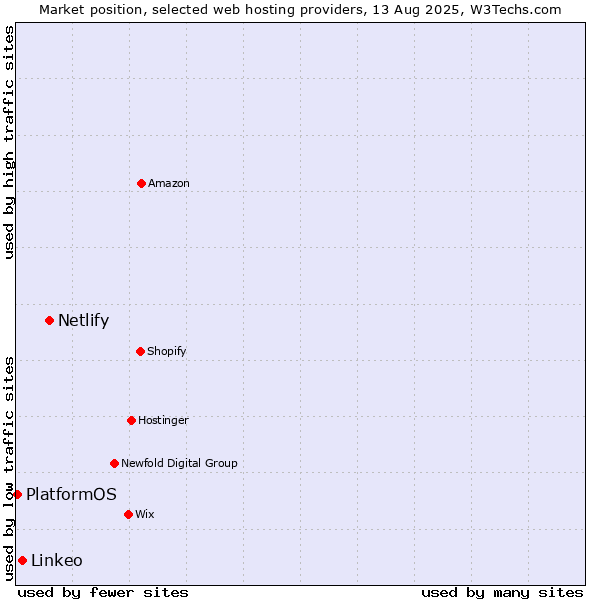 Market position of Netlify vs. Linkeo vs. PlatformOS
