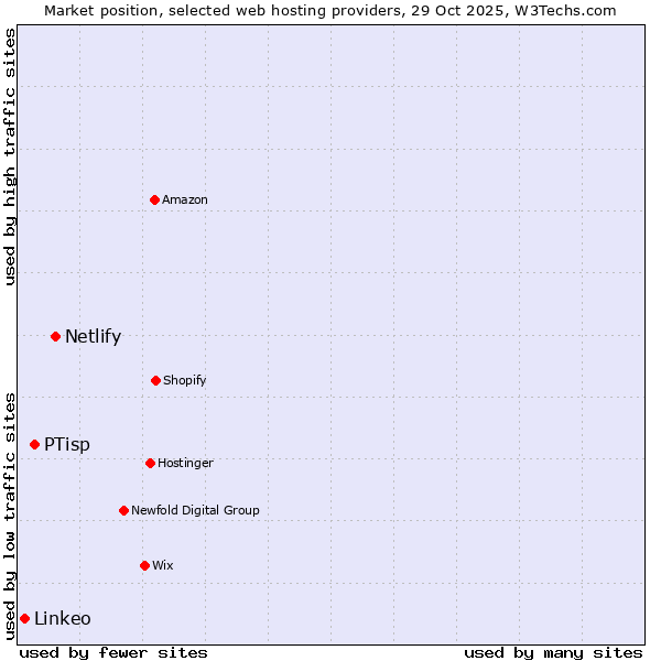 Market position of Netlify vs. PTisp vs. Linkeo