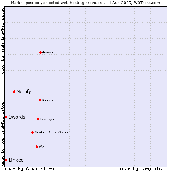Market position of Netlify vs. Linkeo vs. Qwords