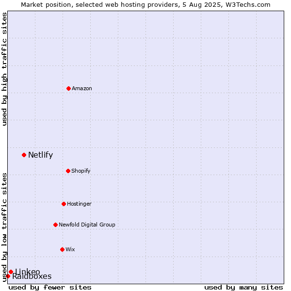 Market position of Netlify vs. Linkeo vs. Raidboxes