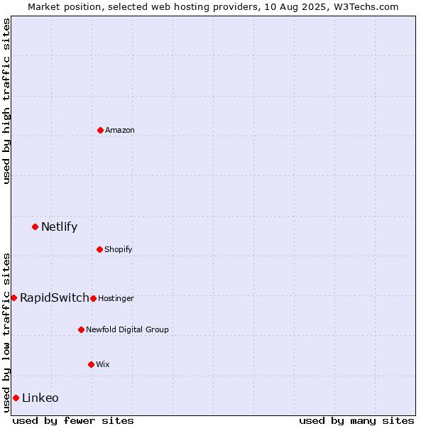 Market position of Netlify vs. Linkeo vs. RapidSwitch