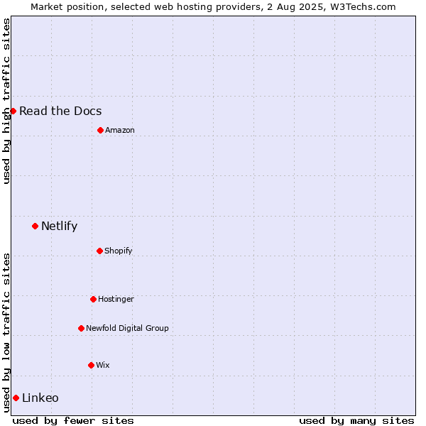 Market position of Netlify vs. Linkeo vs. Read the Docs