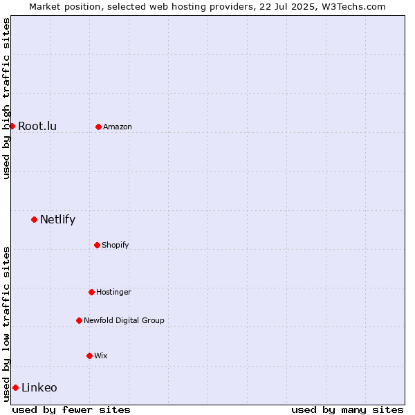 Market position of Netlify vs. Linkeo vs. Root.lu