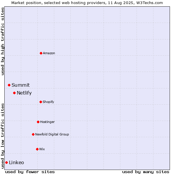 Market position of Netlify vs. Summit vs. Linkeo