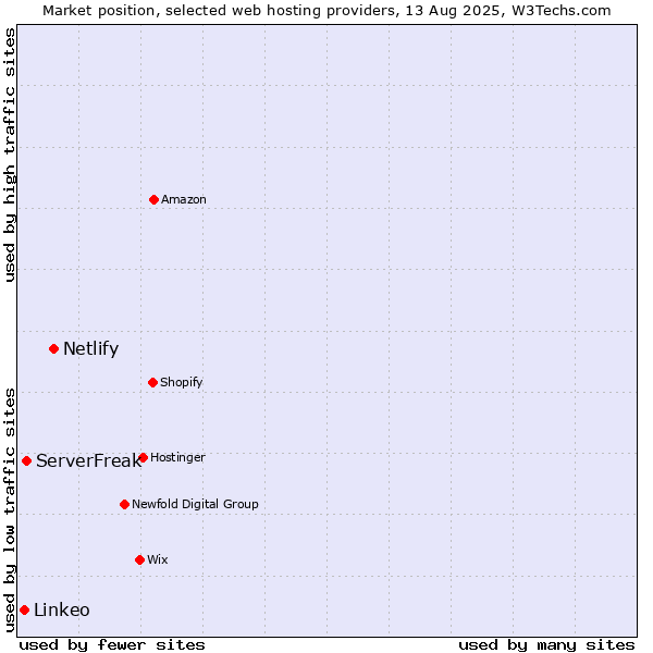 Market position of Netlify vs. ServerFreak vs. Linkeo