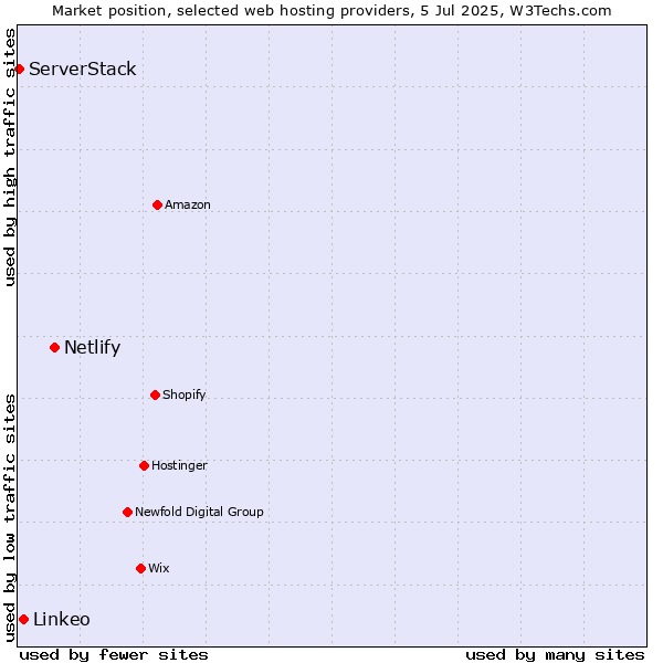 Market position of Netlify vs. Linkeo vs. ServerStack