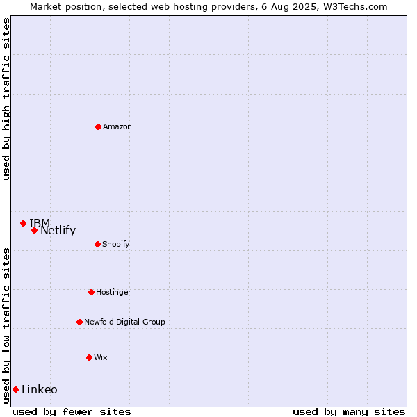 Market position of Netlify vs. IBM vs. Linkeo