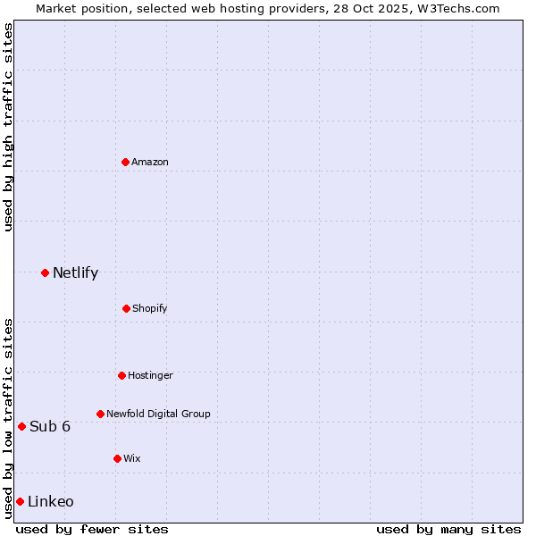 Market position of Netlify vs. Sub 6 vs. Linkeo