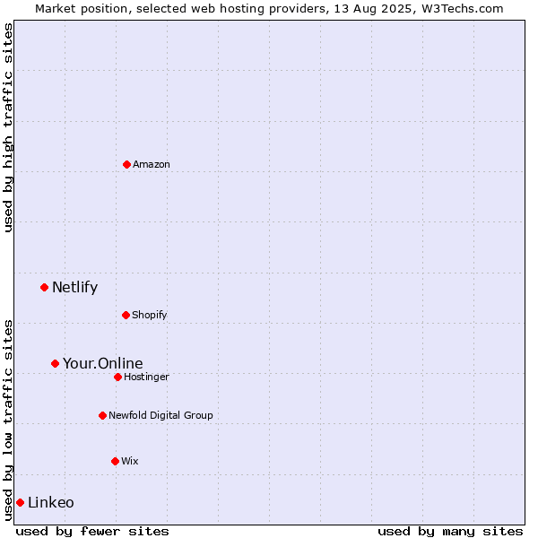 Market position of Your.Online vs. Netlify vs. Linkeo