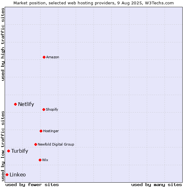 Market position of Netlify vs. Turbify vs. Linkeo