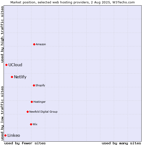 Market position of Netlify vs. UCloud vs. Linkeo