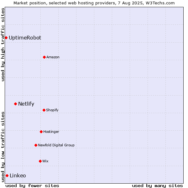 Market position of Netlify vs. Linkeo vs. UptimeRobot