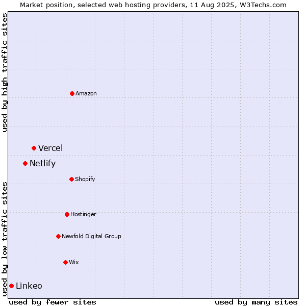 Market position of Vercel vs. Netlify vs. Linkeo